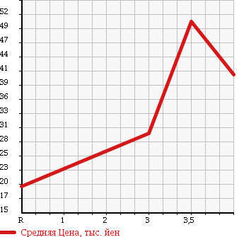 Аукционная статистика: График изменения цены ALFA ROMEO Альфа Ромео  147 NULL  2005 2000 937AB 2.0 TWIN SPARK в зависимости от аукционных оценок